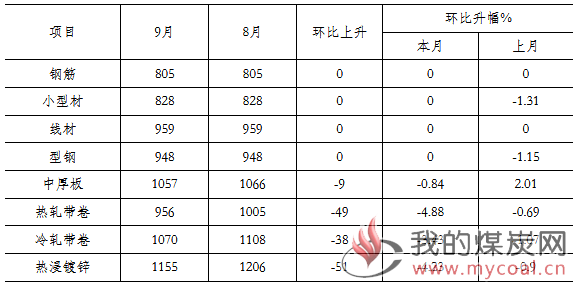 煤炭,煤炭价格,焦煤,焦炭,动力煤,焦炭价格,无烟煤,焦煤价格