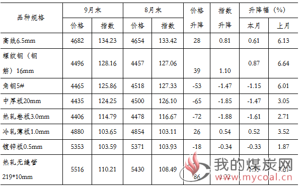 煤炭,煤炭价格,焦煤,焦炭,动力煤,焦炭价格,无烟煤,焦煤价格