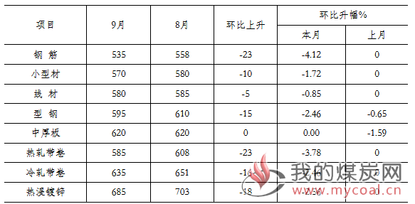 煤炭,煤炭价格,焦煤,焦炭,动力煤,焦炭价格,无烟煤,焦煤价格