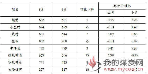 煤炭,煤炭价格,焦煤,焦炭,动力煤,焦炭价格,无烟煤,焦煤价格