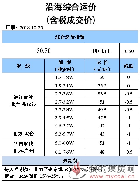 1023综合运价