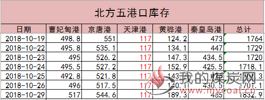 港口