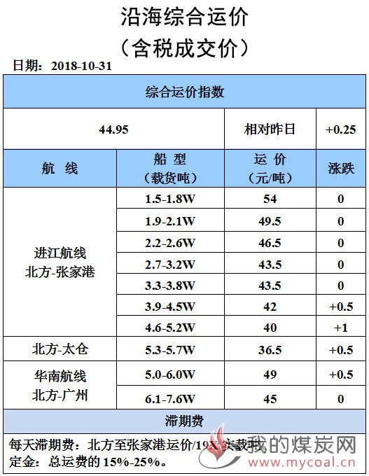 1031综合运价