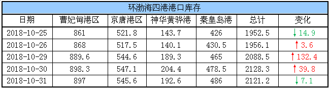 港口库存