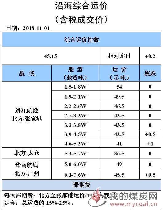 181101综合运价