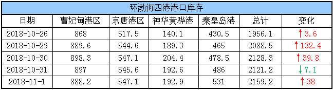 港口库存