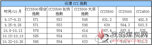 运价