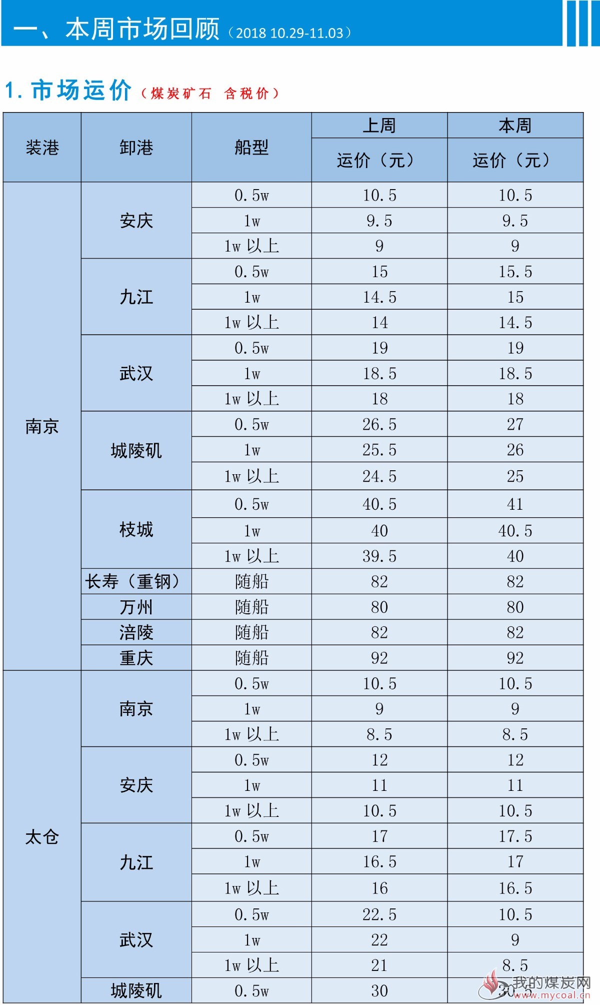 江运周报20181102-2