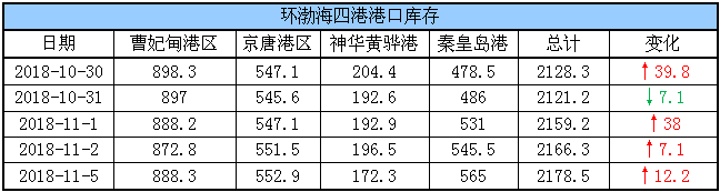 港口库存