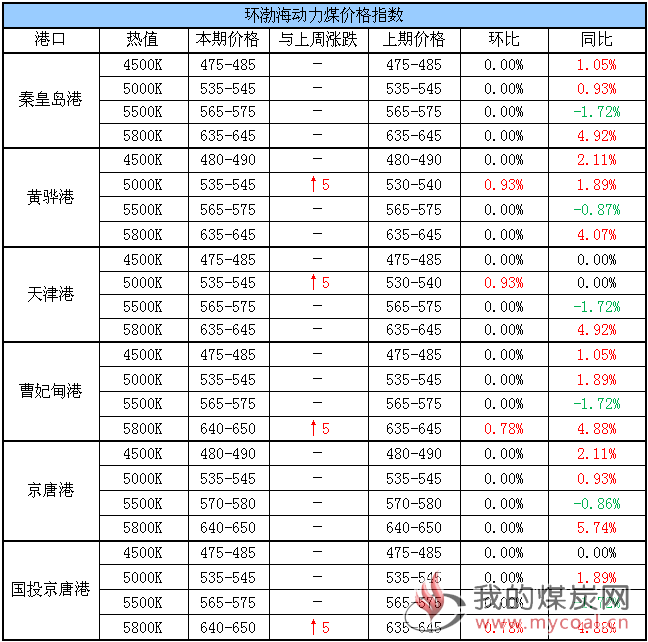 动力煤指数