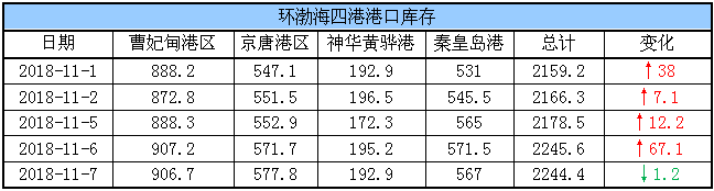港口库存