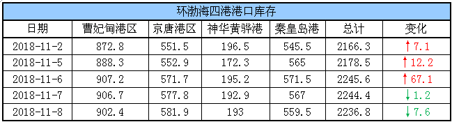 港口库存