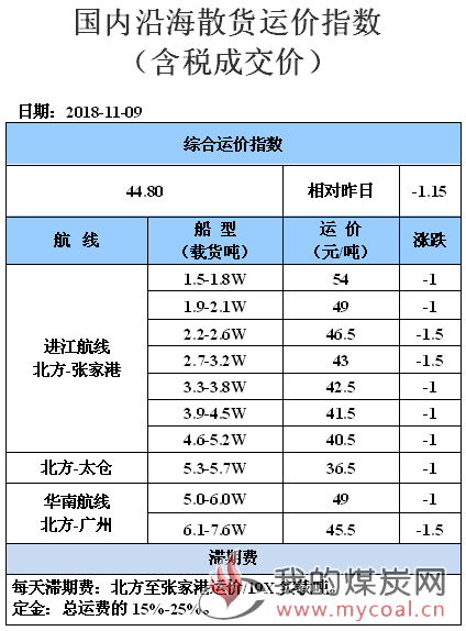 181109运价