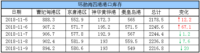 港口库存