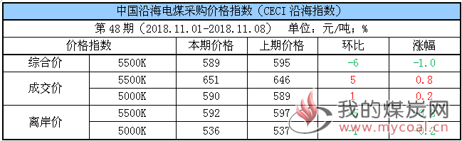 电煤采购指数