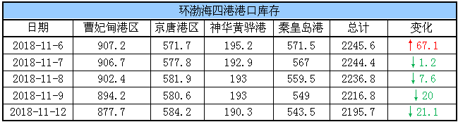 港口库存