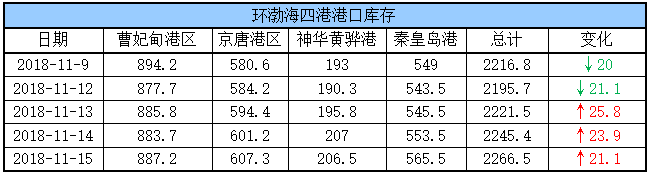 港口库存1