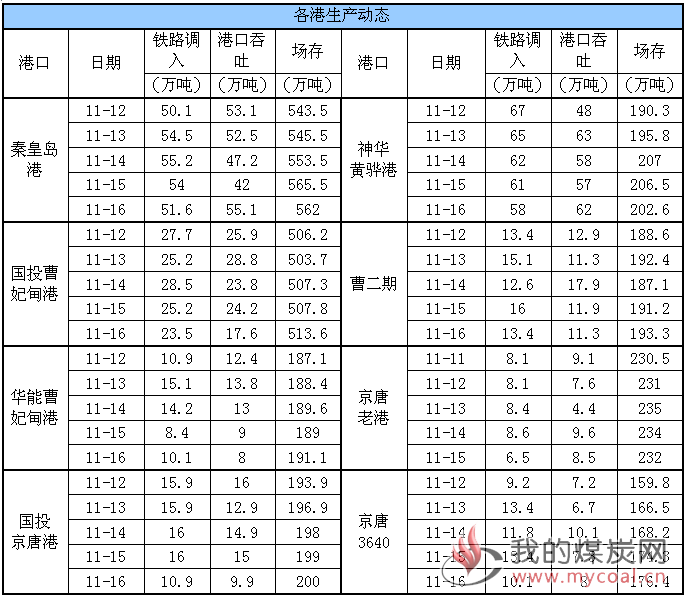 生产动态