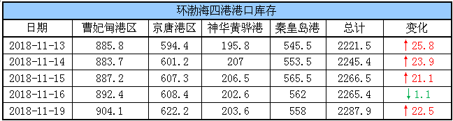 港口库存