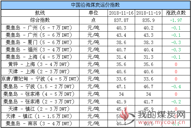 运价