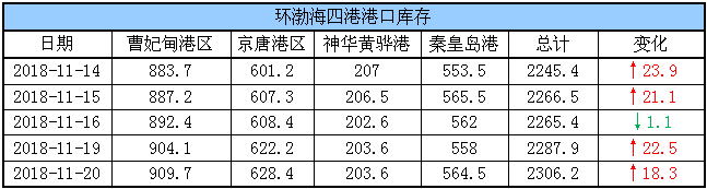 港口库存