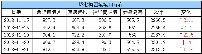 港口库存