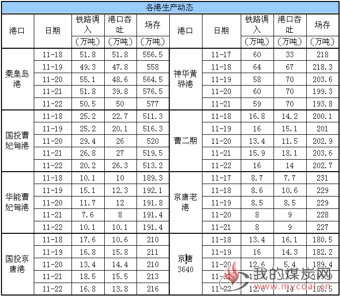 生产动态