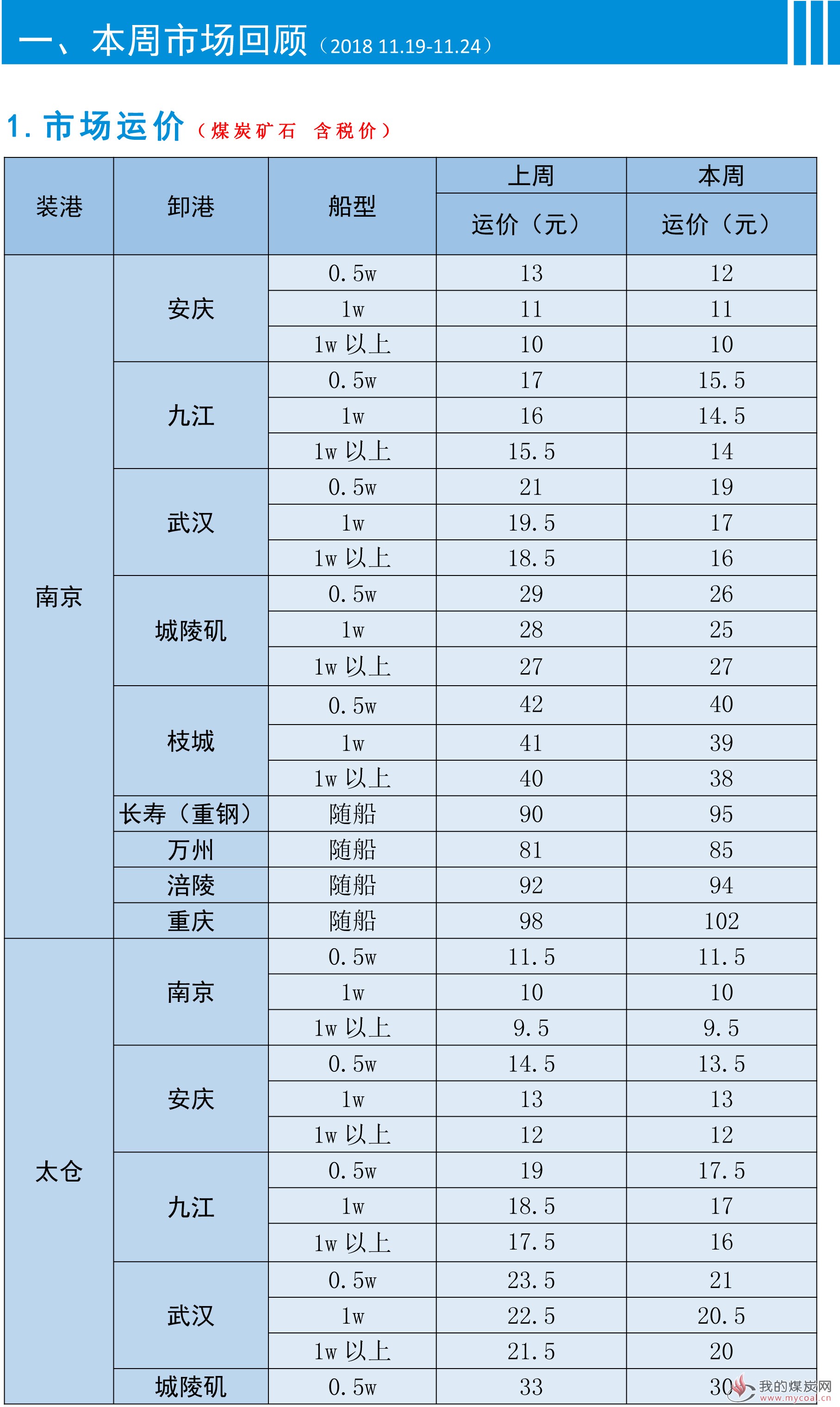 江运周报20181123-2