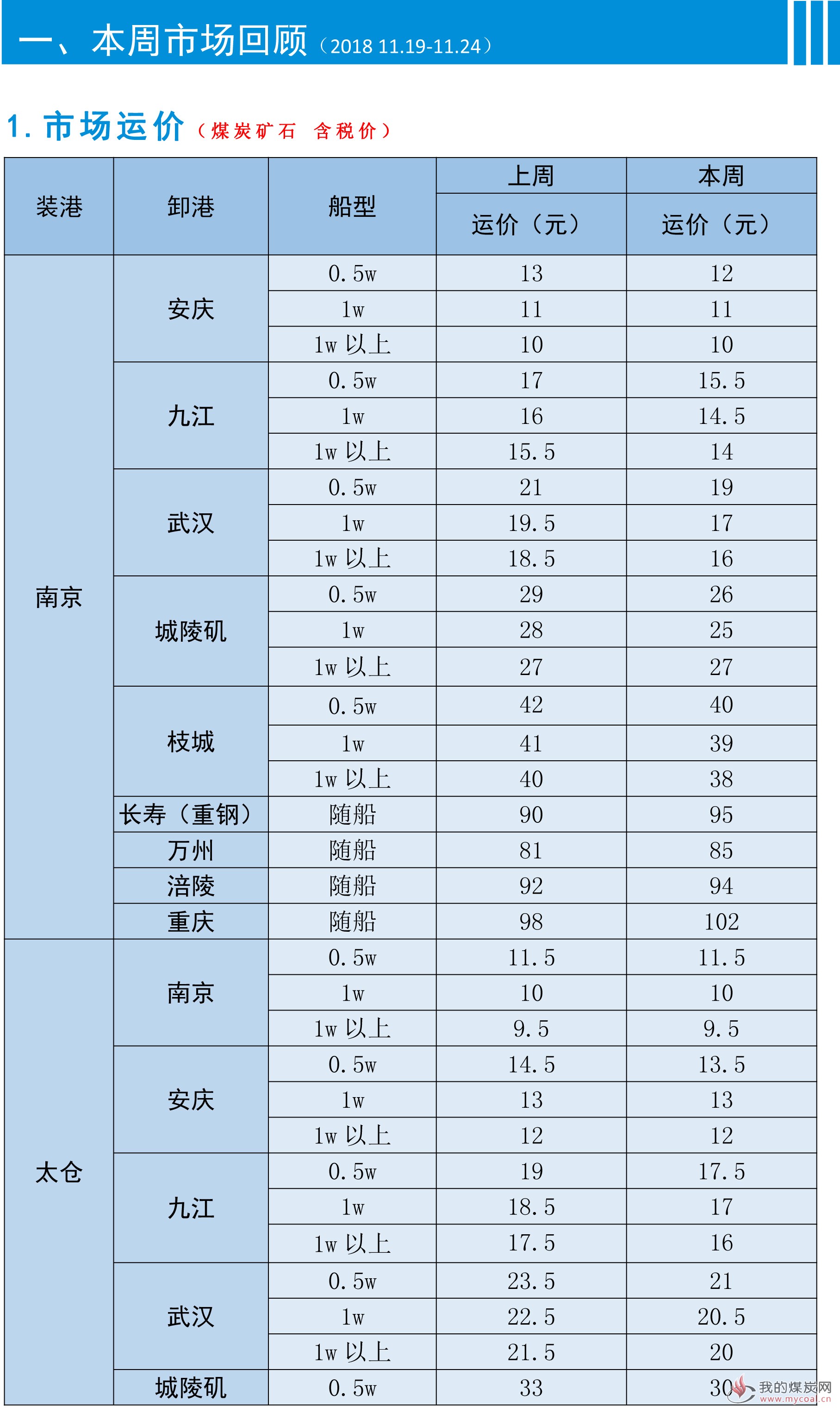 江运周报20181123-2