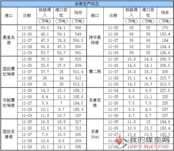 生产动态