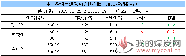 电煤采购指数