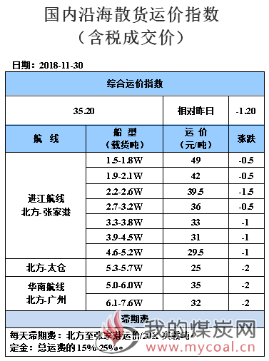 181130运价