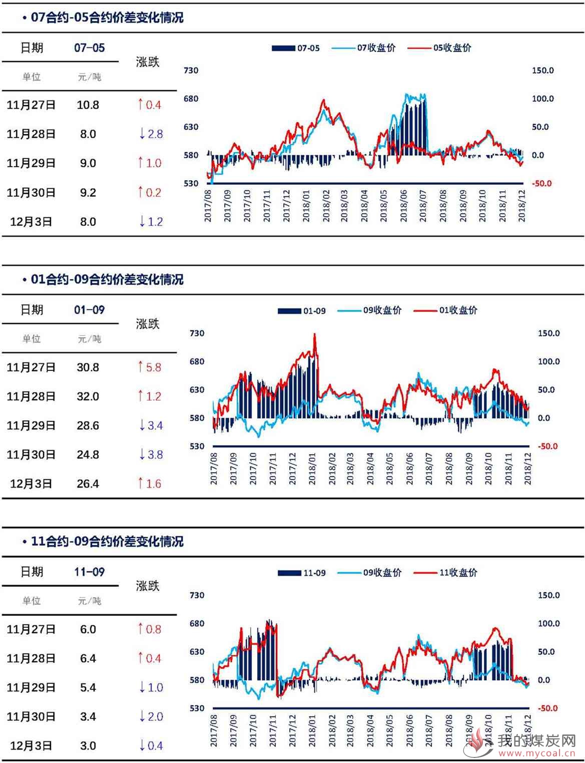 【上海煤交所】12月3日动力煤期货日报_页面_05