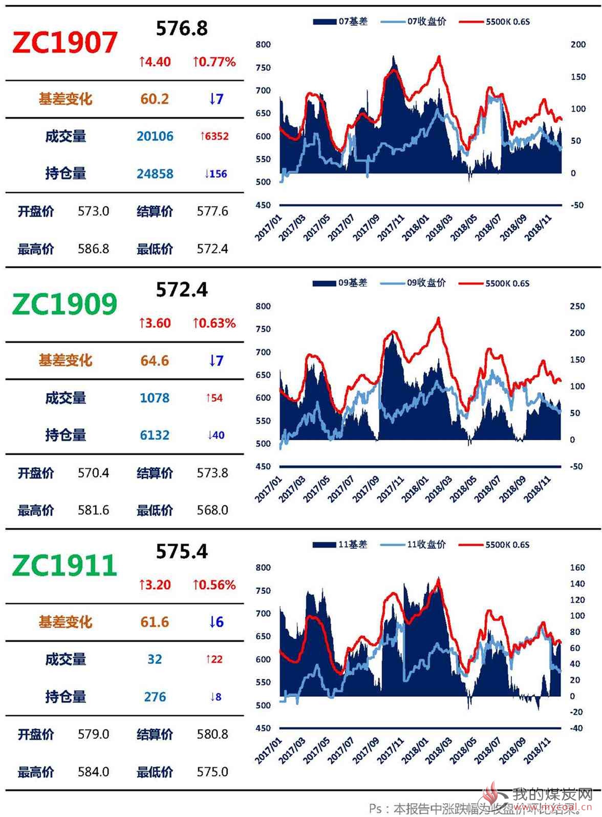 【上海煤交所】12月3日动力煤期货日报_页面_03