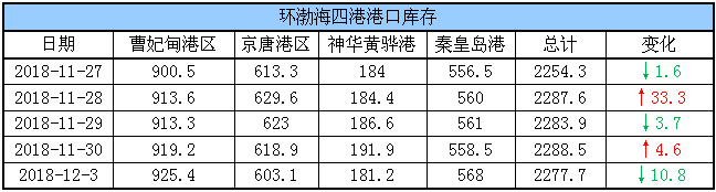 港口库存