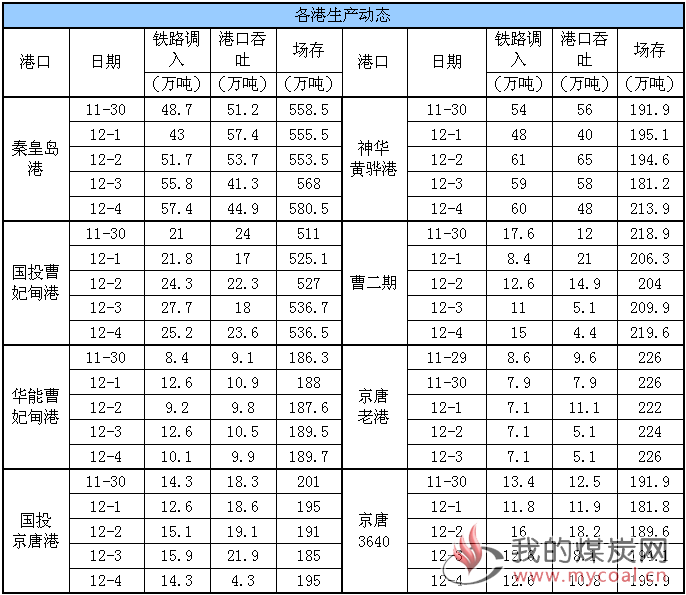 生产动态