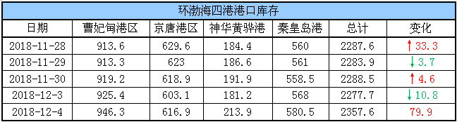 港口库存