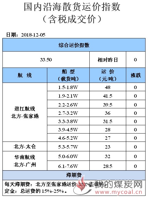 181205运价
