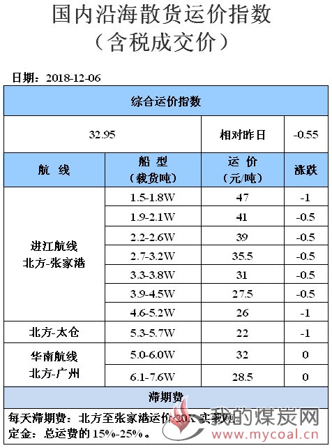 181206运价