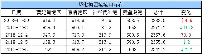 港口库存