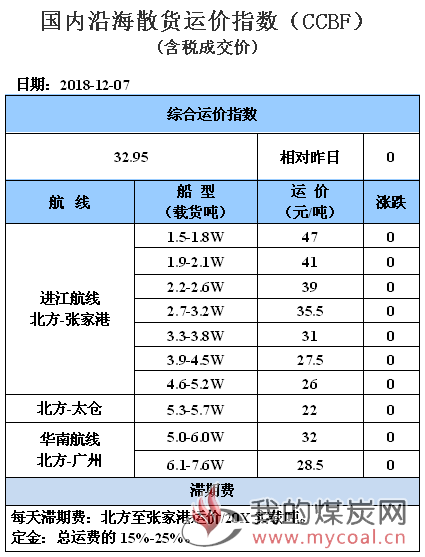 181207运价