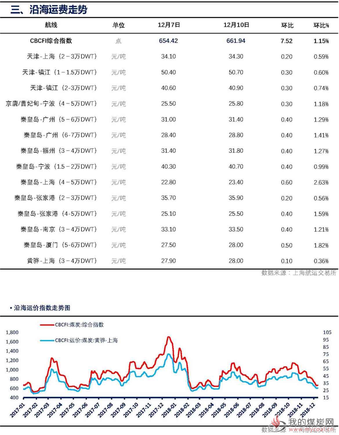 【上海煤交所】12月10日动力煤现货日报_页面_3