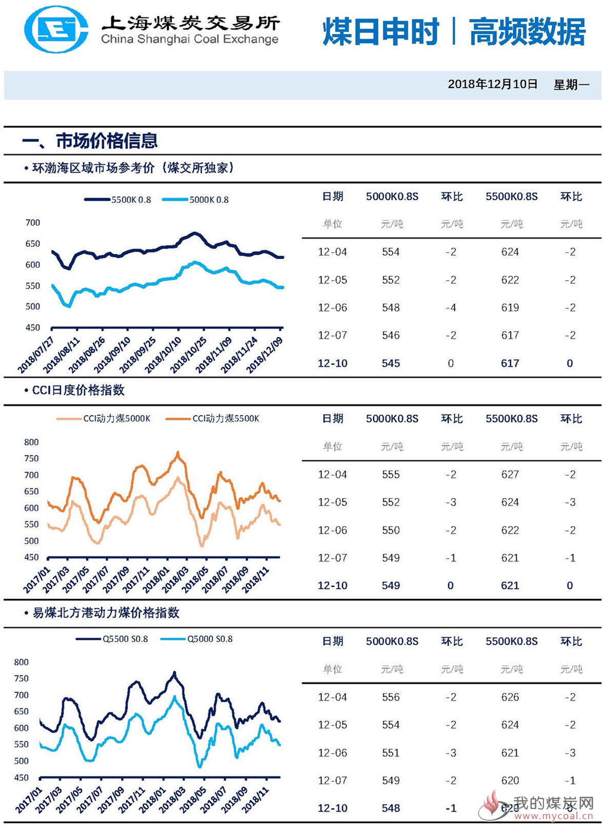 【上海煤交所】12月10日动力煤现货日报_页面_1_副本