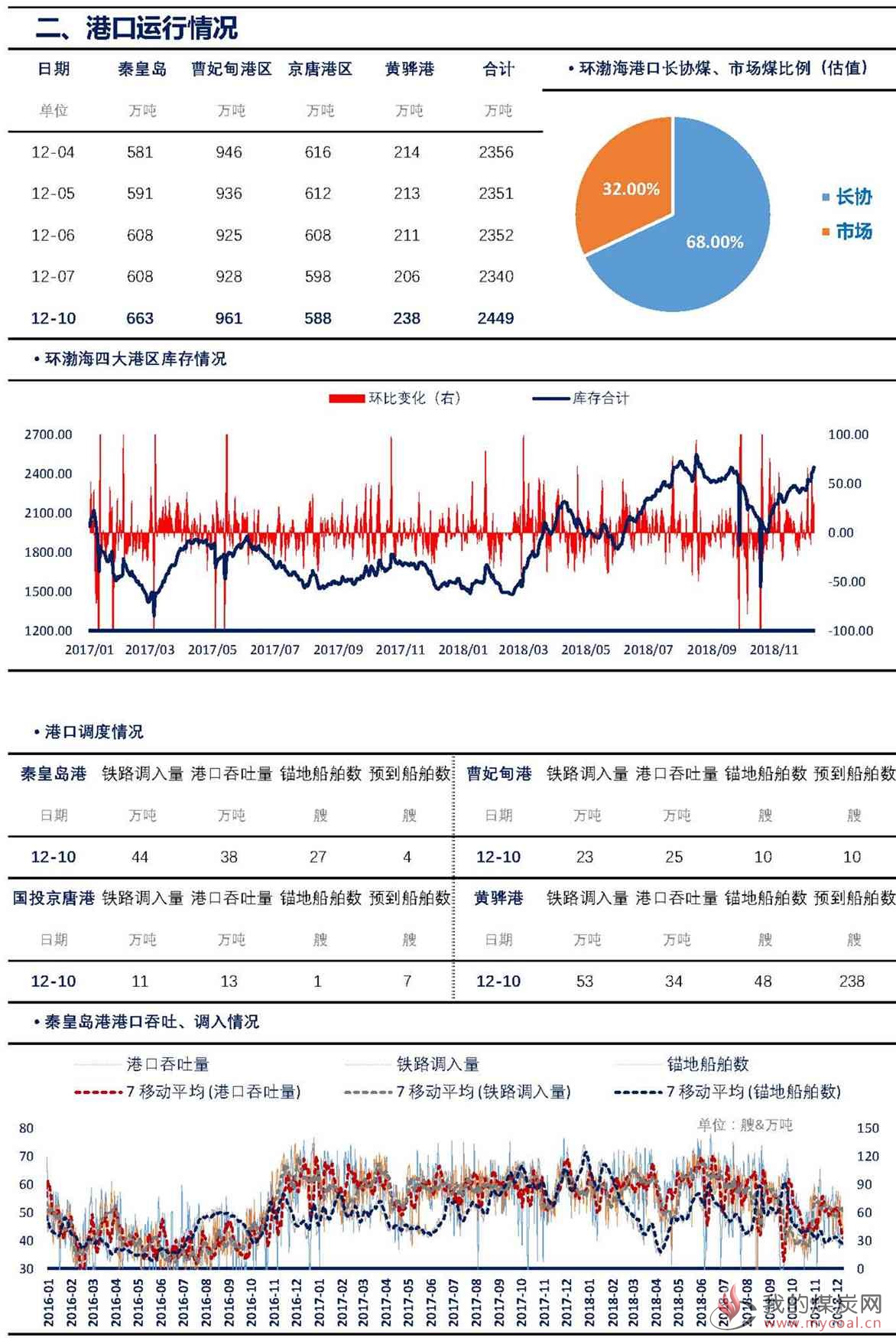 【上海煤交所】12月10日动力煤现货日报_页面_2