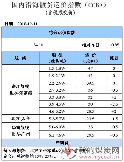 181211运价