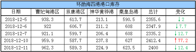 港口库存