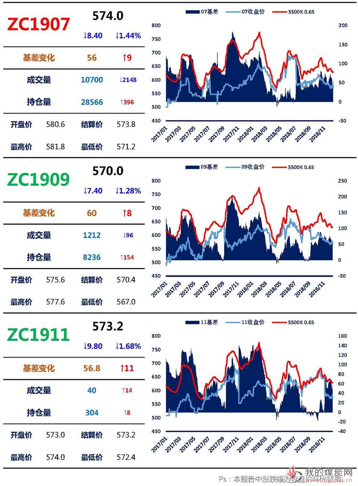 【上海煤交所】12月11日动力煤期货日报_页面_03