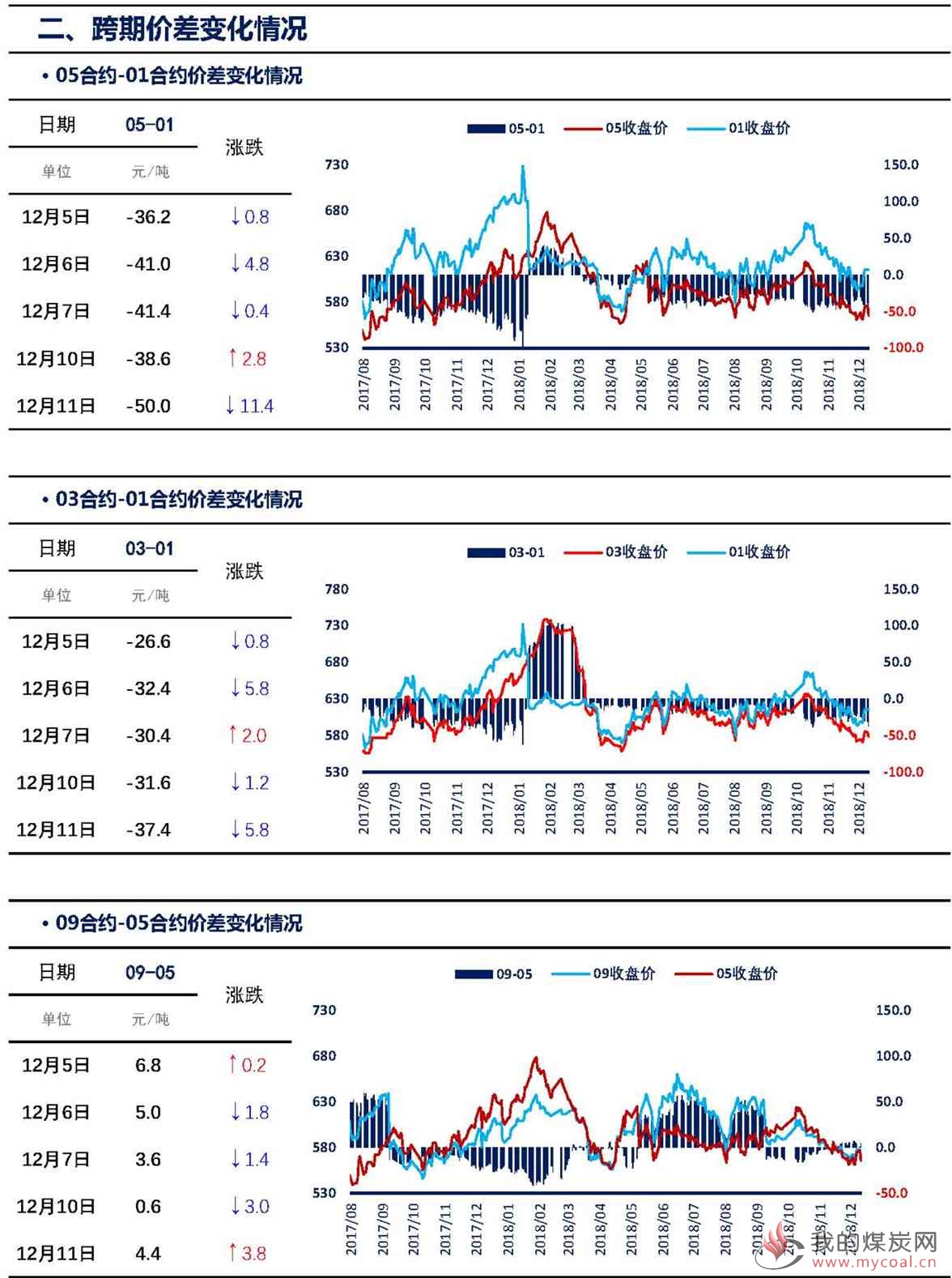 【上海煤交所】12月11日动力煤期货日报_页面_04