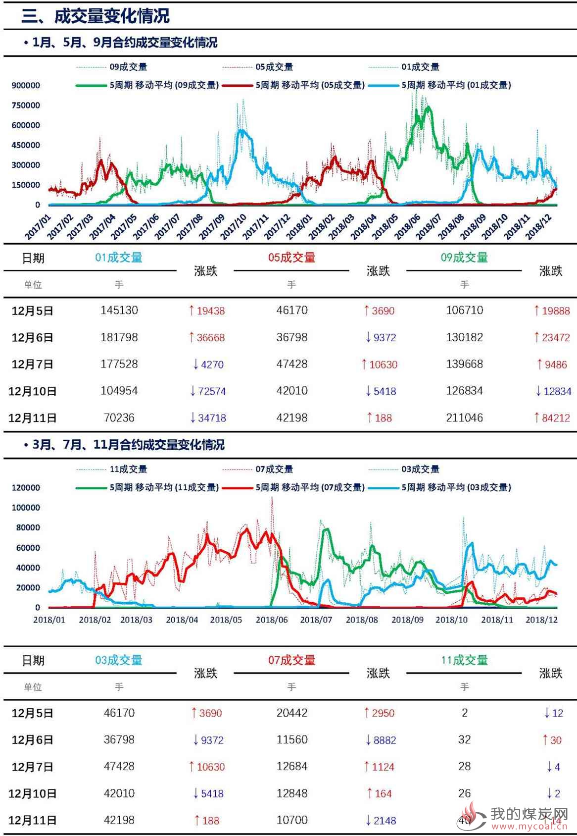 【上海煤交所】12月11日动力煤期货日报_页面_06