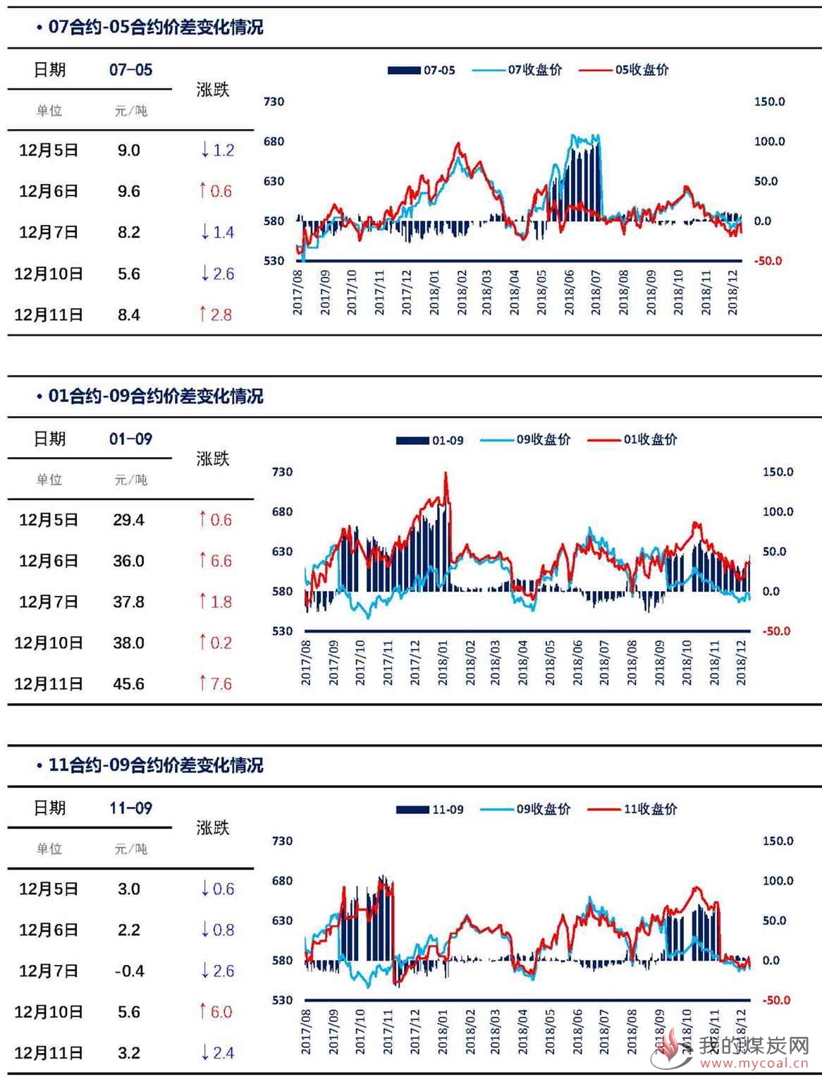 【上海煤交所】12月11日动力煤期货日报_页面_05